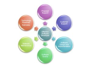 開(kāi)發(fā)高質(zhì)量軟件的區(qū)別因素 移動(dòng)端開(kāi)發(fā)